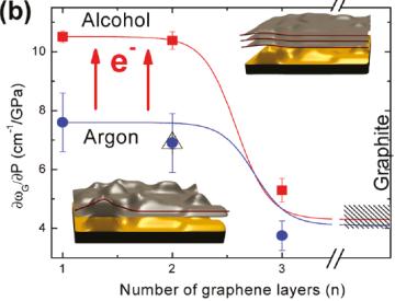 Mechanical characterization of single layer graphene Ti strip AFM nanoindentation C. Lee, et al., Science 321, 385 (2008) E =1.