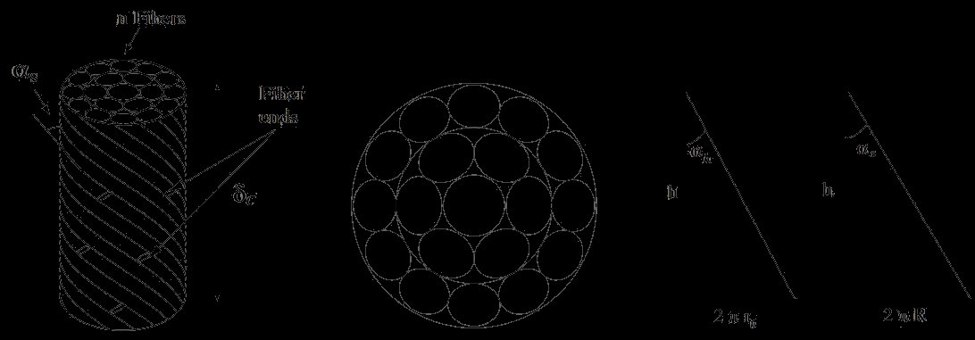 Yarn model geometry (Ideal helical structure) r k R Yarn segment concentric packing of l layers (R is the radius of the outer layer of the yarn and r k is the radius of