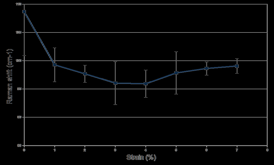 Stress transfer in CNT yarns Raman Spectroscopy D G CNT yarn surface indicative spectrum 2D 2D peak position decreases slightly (~4cm -1 ) with strain 2D FWHM decreases showing a min value which