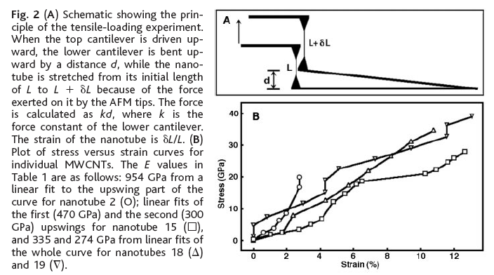 Mechanical characterization of nanomaterials MWCNT Force = kd ~ 400 1340 nn Strain = δl/l