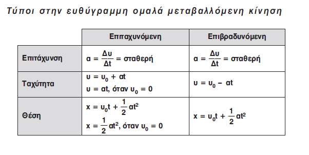 Το εμβαδόν του ορθογωνίου είναι v0t ενώ το εμβαδόν του τριγώνου είναι v 0 t ενώ το εμβαδόν του