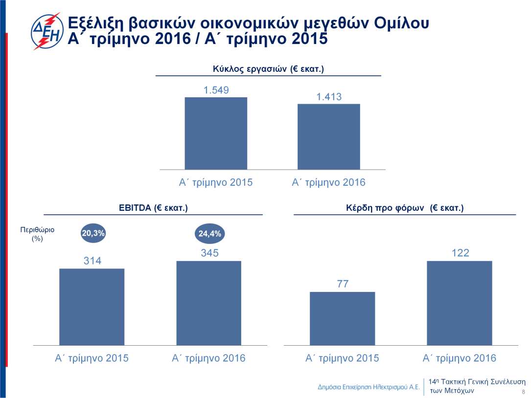 Η κερδοφορία του Ομίλου ΔΕΗ για το α τρίμηνο του 2016 παρουσίασε βελτίωση σε σχέση με την αντίστοιχη περυσινή περίοδο, με τα κέρδη προ τόκων, φόρων και αποσβέσεων (EBITDA) να αυξάνονται κατά 31 εκατ.