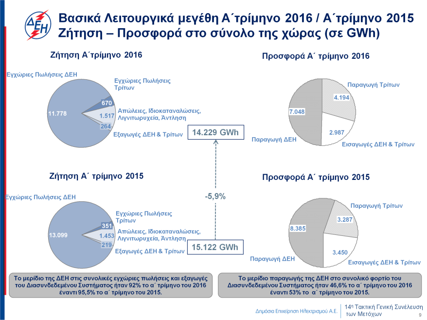 Σε επίπεδο λειτουργικών μεγεθών, η συνολική ζήτηση ηλεκτρικής ενέργειας μειώθηκε κατά 5,9% το α τρίμηνο 2016, ενώ αν εξαιρέσουμε τις εξαγωγές και την άντληση, το ποσοστό μείωσης της ζήτησης