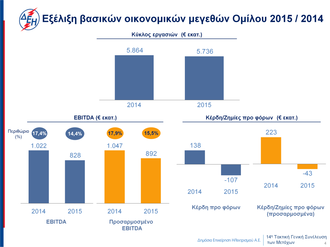 Τα αποτελέσματα του 2015 επιβαρύνθηκαν με τη σημαντική αύξηση των επισφαλειών από πελάτες Χαμηλής και Μέσης Τάσης κατά 472 εκατ. ευρώ, καθώς και από τη μείωση του κύκλου εργασιών κατά 128 εκατ.