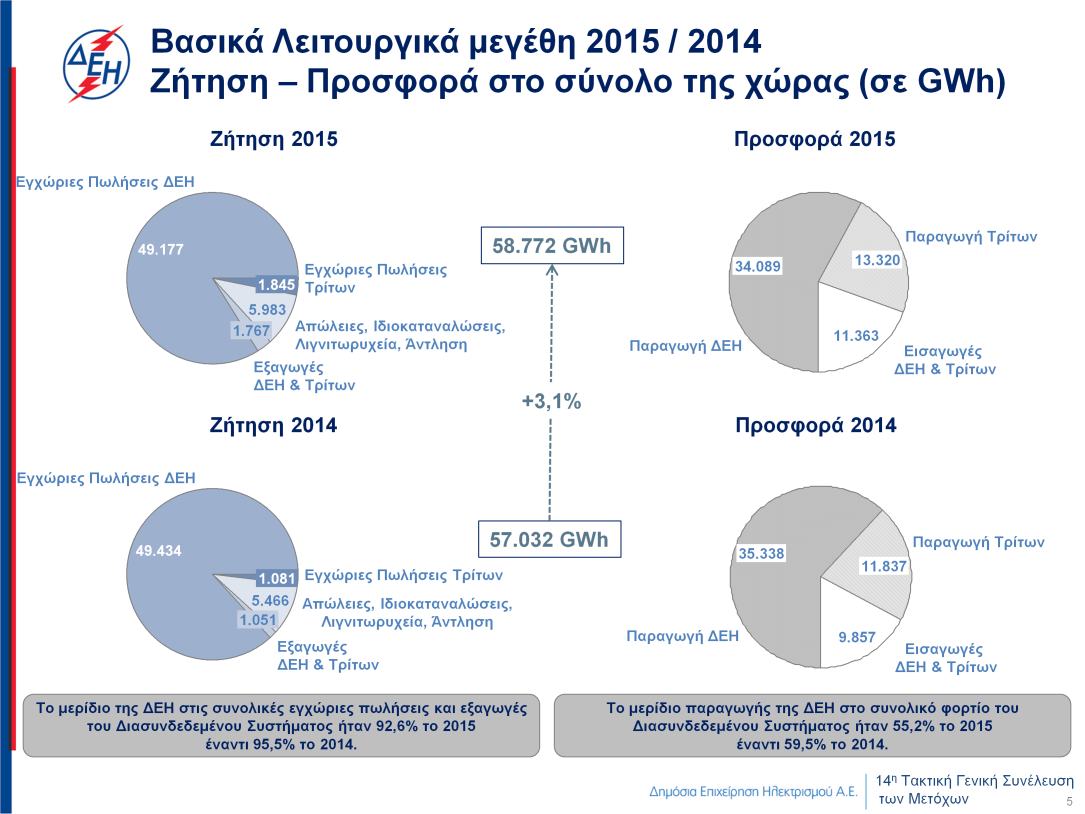 Σε ό,τι αφορά τα βασικά λειτουργικά μεγέθη, η συνολική ζήτηση ηλεκτρικής ενέργειας αυξήθηκε κατά 3,1% το 2015, ενώ αν εξαιρέσουμε τις εξαγωγές και την άντληση, το ποσοστό αύξησης ανέρχεται σε 2% και