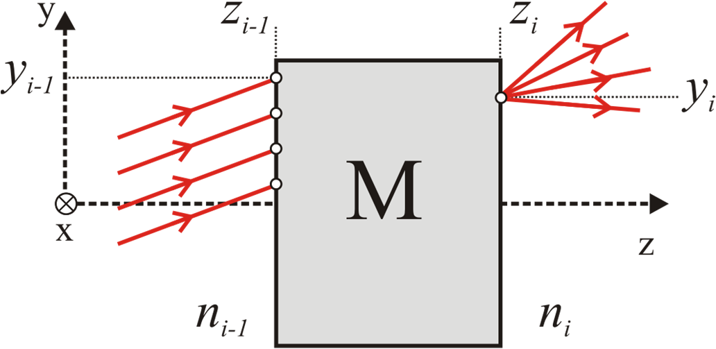 Ιδιότητες των πινάκων μετασχηματισμού Οι πίνακες των μετασχηματισμών μετατόπισης και διάθλασης έχουν ορίζουσα ίση με την μονάδα Z( ) 0 0 Σε ένα σύνθετο σύστημα ο συνολικός πίνακας μετασχηματισμού