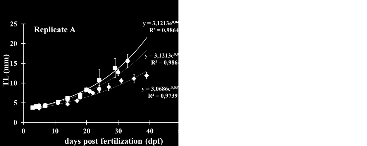 4.1. Επίδραση της θερμοκρασίας ανάπτυξης στη φαινοτυπική και στην οντογενετική πλαστικότητα τoυ zebrafish 4.1.1. Επίδραση της θερμοκρασίας ανάπτυξης στο ρυθμό αύξησης 102 Στο παρόν κεφάλαιο εξετάζεται η επίδραση της θερμοκρασίας στο ρυθμό αύξησης των πληθυσμών.