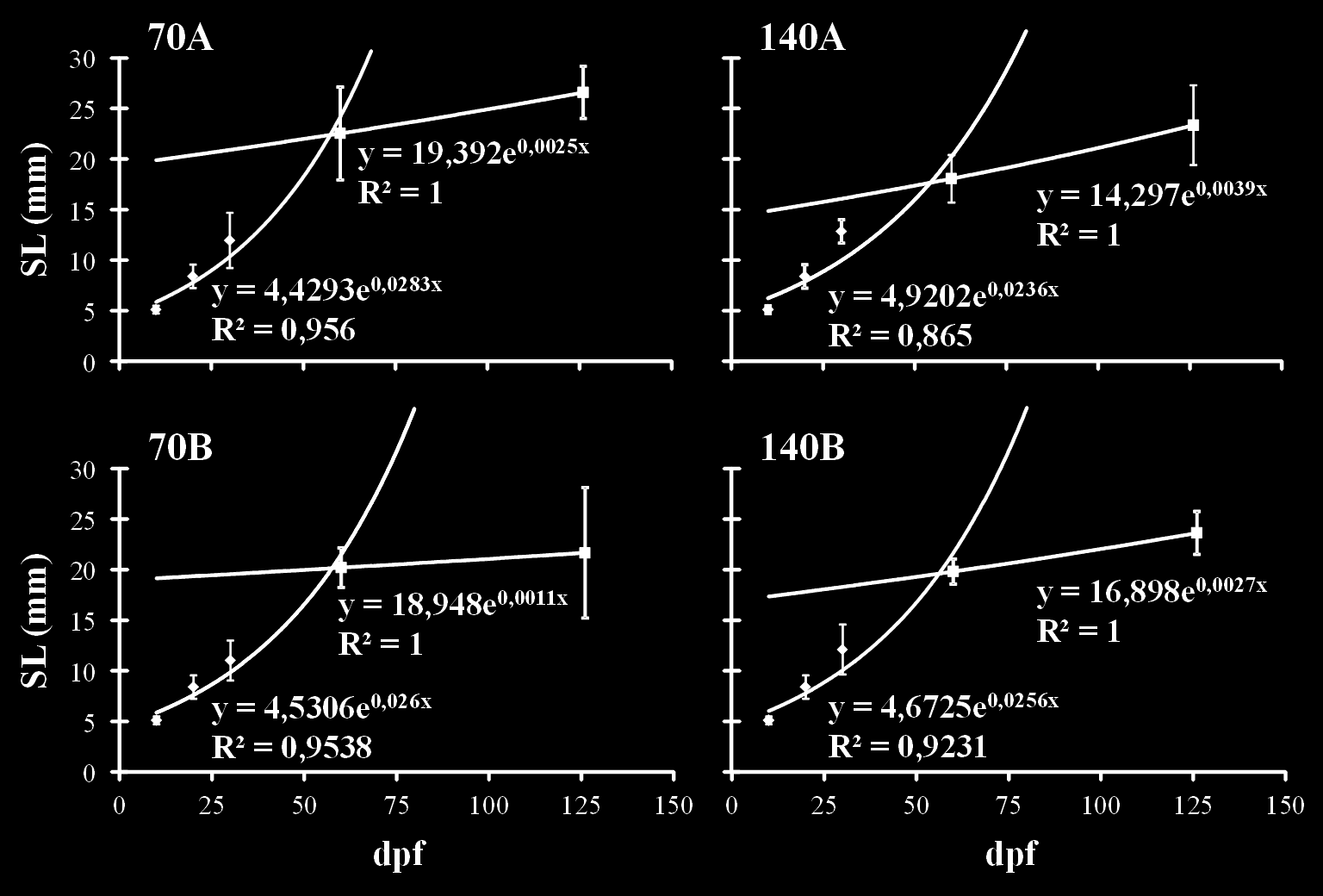 Εικόνα 4.3.1-1: Διαγράμματα του ρυθμού αύξησης στις διαφορετικές συνθήκες πυκνότητας (200 & 400, 70 & 140) που ελέγχθηκαν κατά τη διεξαγωγή των δύο πειραμάτων αυτής της μελέτης.
