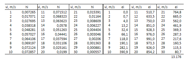 1.1.6 ΠΑΡΑΔΕΙΓΜΑ Για τις ίδιες περιοχές της Νότιας Εύβοιας να σχεδιαστούν οι κατανομές ταχυτήτων και ενέργειας και να υπολογιστεί το ετήσιο ειδικό δυναμικό αιολικής ενέργειας, αν οι ταχύτητες του