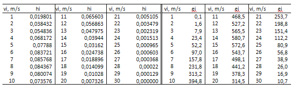 μέση ετήσια ταχύτητα ανέμου 9,0 m/s c = Vmean/0,9 = 9,0/0,9 = 10,0 m/s Οι συχνότητες των ταχυτήτων και ειδικών ενεργειών για μέση ετήσια ταχύτητα ανέμου 10,7 m/s είναι: ενώ για μέση ετήσια ταχύτητα