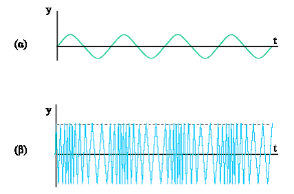 αρμονικό κύμα υψηλής συχνότητας, που παράγεται στον πομπό (που ονομάζεται φέρουσα συχνότητα βλ. Εικόνα 8 (β) ). Έτσι το κύμα που εκπέμπεται από την κεραία έχει τη μορφή της Εικόνας 8 (γ).