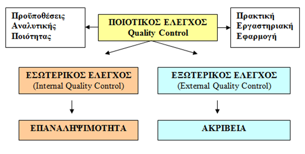 Σχήμα 11.2 Οι βασικοί ορισμοί και κατευθύνσεις του ελέγχου ποιότητας στα κλινικά εργαστήρια.