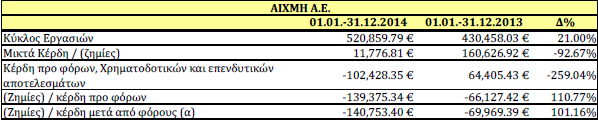 ΠΡΑΚΤΙΚΟ ΣΥΝΕΔΡΙΑΣΗΣ ΔΙΟΙΚΗΤΙΚΟΥ ΣΥΜΒΟΥΛΙΟΥ Νο 204 Στην Κομοτηνή, σήμερα την 30η Απριλίου 2015, ημέρα Πέμπτη και ώρα 11:00 π.μ. και στα γραφεία της εταιρείας που βρίσκονται στην Ζυμβρακάκη και Πρ.