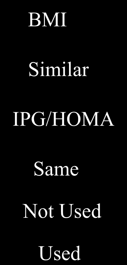 Three Different Definitions ATP IDF WHO Obesity Central Central BMI BP Same Same Similar Fasting Glucose >5.6mol/L >6.