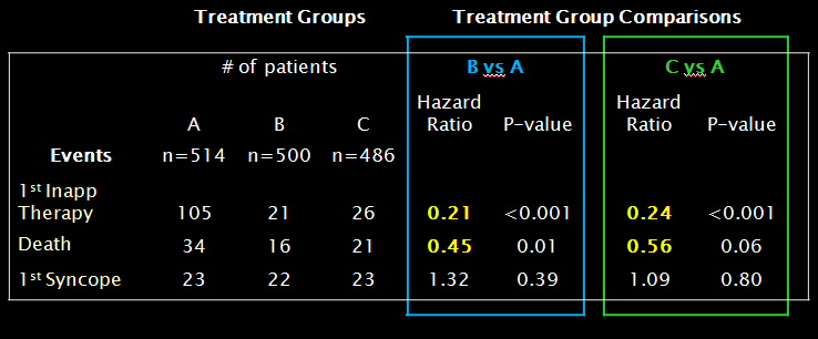 Frequency and Hazard Ratios for Inappropriate