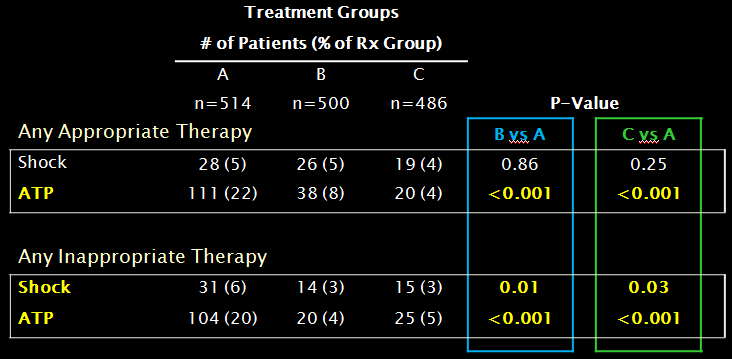 Any Appropriate and Inappropriate Therapy by Treatment Group Dr.