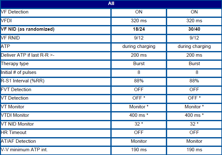 Patients were randomized 1:1 to programming with long-