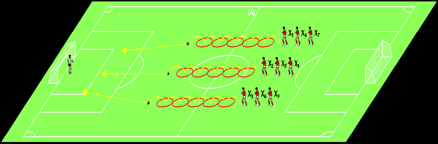 Ασκήσεις ανά 3 παίκτες κλιμάκωση μιας οργανωτικής εκδοχής Συναγωνιστική άσκηση μεταξύ των 3 παικτών που καταλήγει στο ποιος θα σκοράρει γρηγορότερα II.