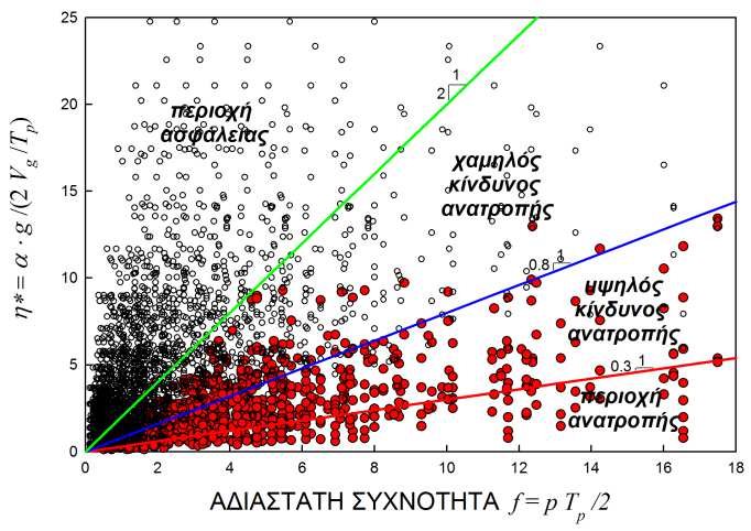 σαφείς περιοχές ανατροπής και ευστάθειας µέσω απλών γραµµικών σχέσεων.