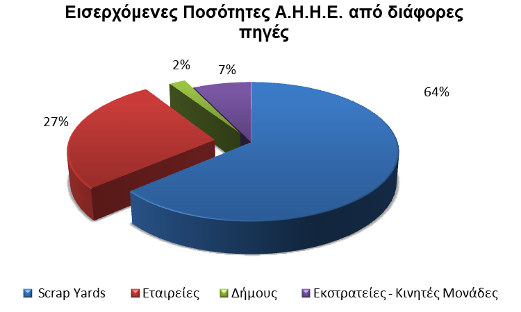 WEEE ELECTROCYCLOSIS CYPRUS LTD 2013 Μια περαιτέρω ανάλυση των ποσοτήτων που φτάνουν στο Σύστημα από τα κοντέινερ τύπου Hook παρουσιάζει η γραφική παράσταση που ακολουθεί και η οποία δείχνει τις