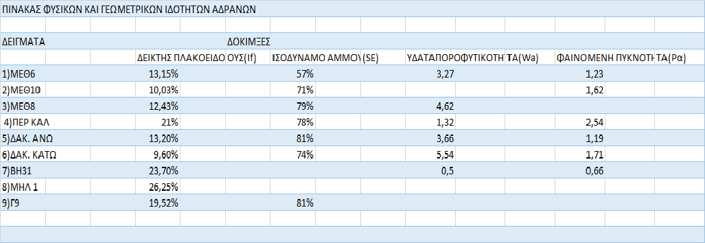 5.1.2.ΜΗΧΑΝΙΚΕΣ ΙΔΙΟΤΗΤΕΣ Στον παρακάτω πίνακα δίνονται τα αποτελέσματα της μελέτης των φυσικών ιδιοτήτων των γεωυλικών.