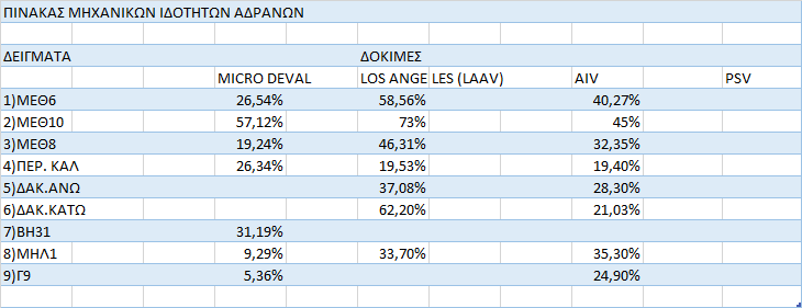 5.2.ΑΞΙΟΛΟΓΗΣΗ ΑΠΟΤΕΛΕΣΜΑΤΩΝ ΚΑΙ ΔΙΑΤΥΠΩΣΗ ΣΥΣΧΕΤΙΣΕΩΝ Στο κεφάλαιο αυτό παρουσιάζονται κάποιες συσχετίσεις μεταξύ των δεικτών που προσδιορίστηκαν ώστε να κατανοηθεί ο τρόπος μεταβολής των παραμέτρων