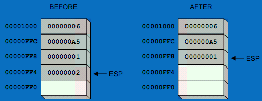 Αντιγράφεται η τιμή που δείχνει ο SP σε μια μεταβλητή μνήμης ή σε ένα καταχωρητή.