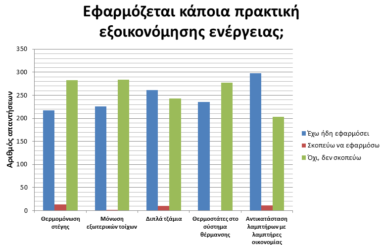 Όσον αφορά τη θερμομόνωση στέγης και τα διπλά τζάμια, είναι πρακτικές οι οποίες εφαρμόστηκαν σε μεγάλο ποσοστό, λόγω της επιδότησης από το κράτος με τα μισά σχεδόν λεφτά.