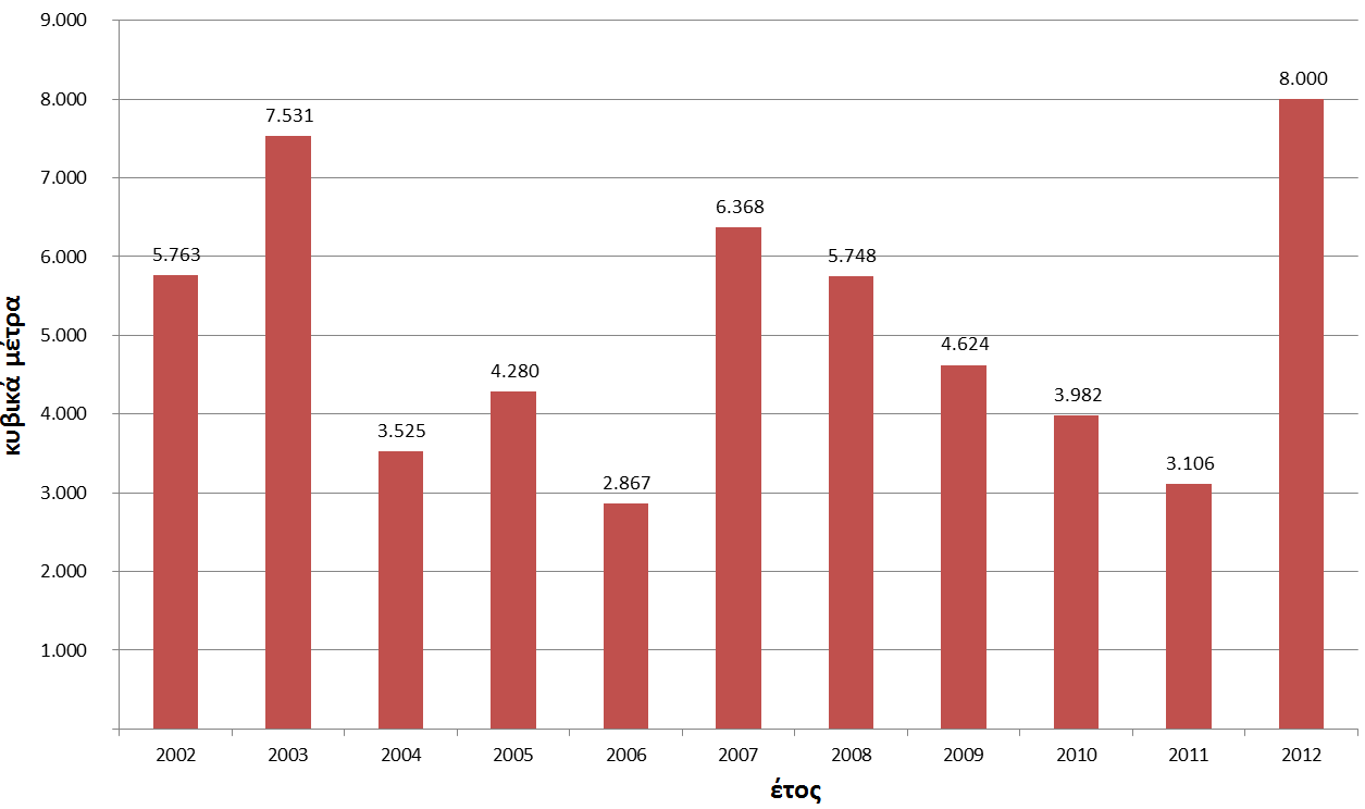 Δεν υπάρχουν στατιστικά στοιχεία για τις ποσότητες που πωλήθηκαν στις ορεινές/ημιορεινές περιοχές, ωστόσο από την έρευνα φάνηκε ότι η προμήθεια καυσόξυλων στις επιλεγμένες ορεινές περιοχές από