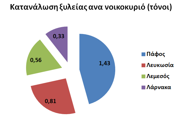 Πίνακας 20: Αντικατάσταση παραδοσιακού τζακιού με ενεργειακό τζάκι εξοικονόμηση χρημάτων. Ευρώ 41 επιλεγμένες κοινότητες 1.230.857 2.872 (τόνοι) Ευρώ 135 κοινότητες 4.053.000 9.