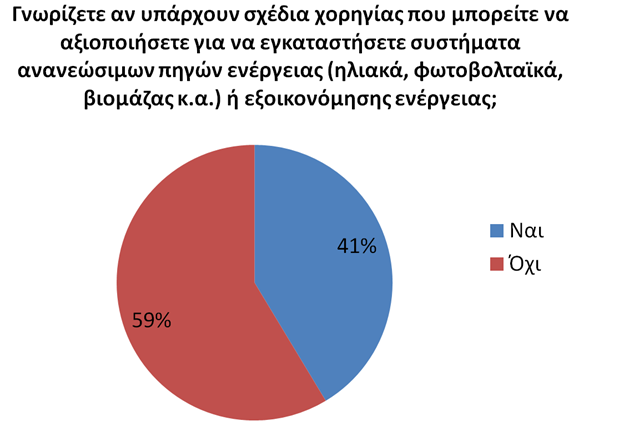 7) Από τη στατιστική επεξεργασία των αποτελεσμάτων φαίνεται ότι η επιλογή του καύσιμου και του συστήματος θέρμανσης δεν σχετίζεται με το οικογενειακό εισόδημα, ούτε με το μορφωτικό επίπεδο αλλά ούτε