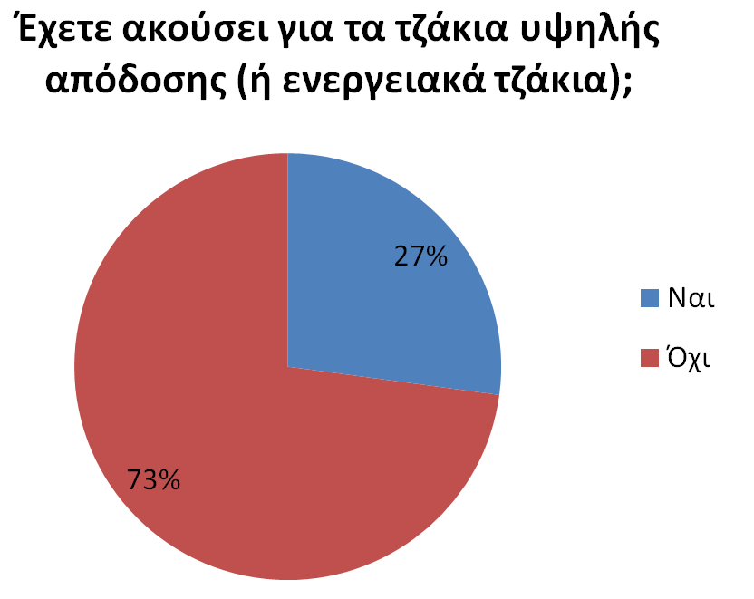 οικονομικό. Το ενεργειακό τζάκι από την άλλη, κατέχει σε όλες τις κατηγορίες του οικογενειακού εισοδήματος χαμηλό ποσοστό.