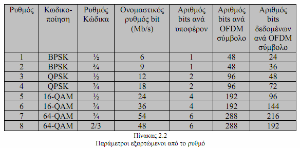 Σχήµα. ιαδικασία εκποµπής συµβόλου OFDM Για την αντιµετώπιση της ενδοσυµβολικής παρεµβολής εφαρµόζεται ένα διάστηµα προστασίας µε τη µορφή της κυκλικής επέκτασης του συµβόλου.