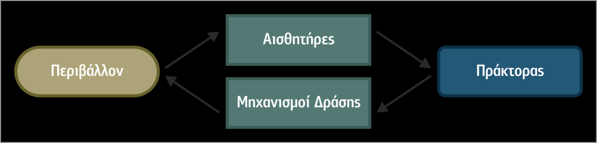 χρήστη ή κάποιας άλλης οντότητας λογισμικού που πρέπει να διαθέτει κάποιο βαθμό αυτονομίας (Russel & Norvig, 2009). Σχήμα 6.