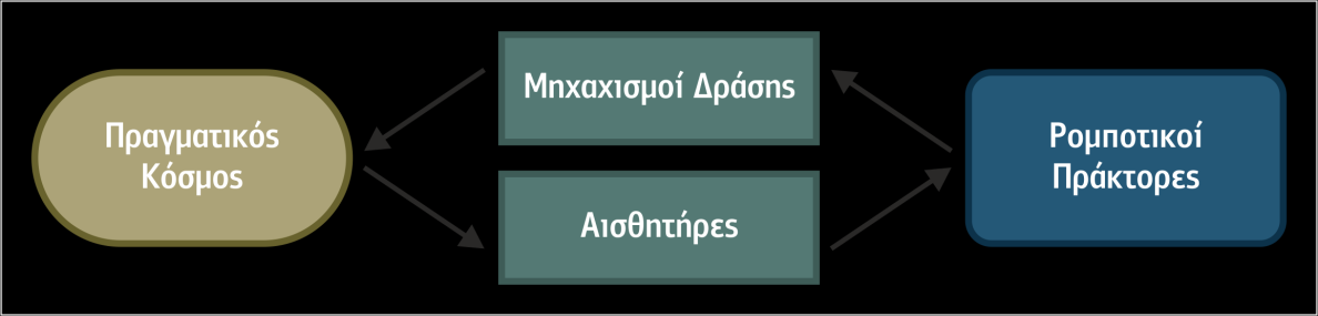 6.4 Κατηγορίες Πρακτόρων Παρόλο που οι ευφυείς πράκτορες είναι κατά κάποιον τρόπο νέες εφαρμογές στο χώρο των υπολογιστικών περιβαλλόντων, εμπορικών ή μη, έχουν αποτελέσει αντικείμενο έρευνας από