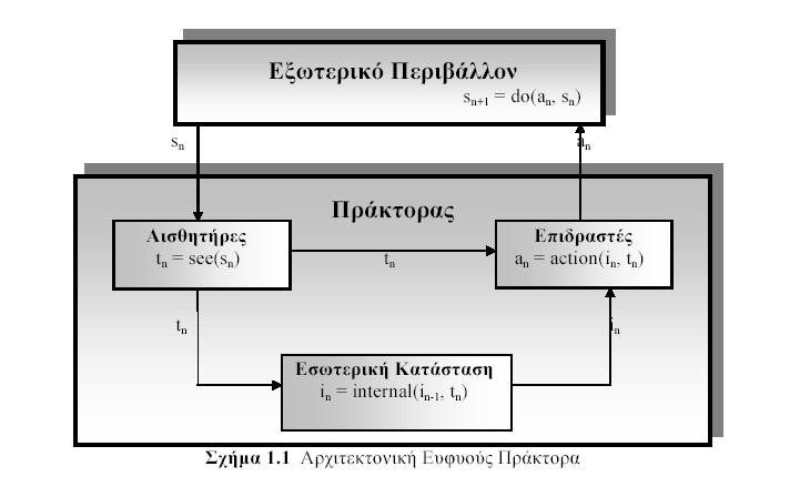 Με βάση τα παραπάνω μπορούμε να πούμε ότι ο πράκτορας καθορίζεται από την παρακάτω οκτάδα: Πράκτορας = (I, S, T, A, see, do, action, internal) Ο κύκλος λειτουργίας ενός πράκτορα της παραπάνω μορφής