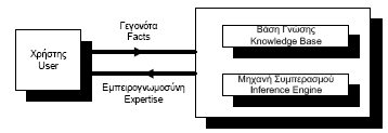 Στο σχήµα 6.1, αποτυπώνεται η βασική αρχή λειτουργίας ενός έµπειρου συστήµατος.