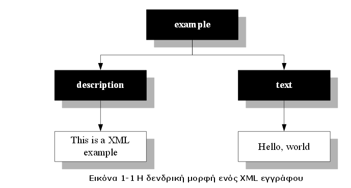 Για τη δημιουργία XML εγγράφων μπορεί να χρησιμοποιηθεί οποιαδήποτε εργαλείο συγγραφής ή επεξεργασίας κειμένου(π.χ. Microsoft Notepad, Unixvi, Apple Simple Text κλπ).
