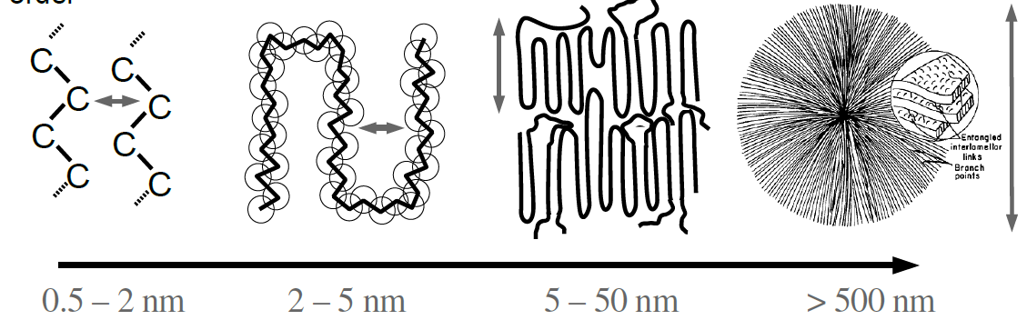 Σ ένα ημι-κρυσταλλικό πολυμερές οι μορφές που έχουν σε μικροσκοπική κλίμακα τα μακρομόρια (περίπου n), η αναδιπλούμενη αλυσίδα και σε μεγαλύτερη κλίμακα η λαμέλλα (5-5 n) και ο σφαιρουλίτης (> 5 n)