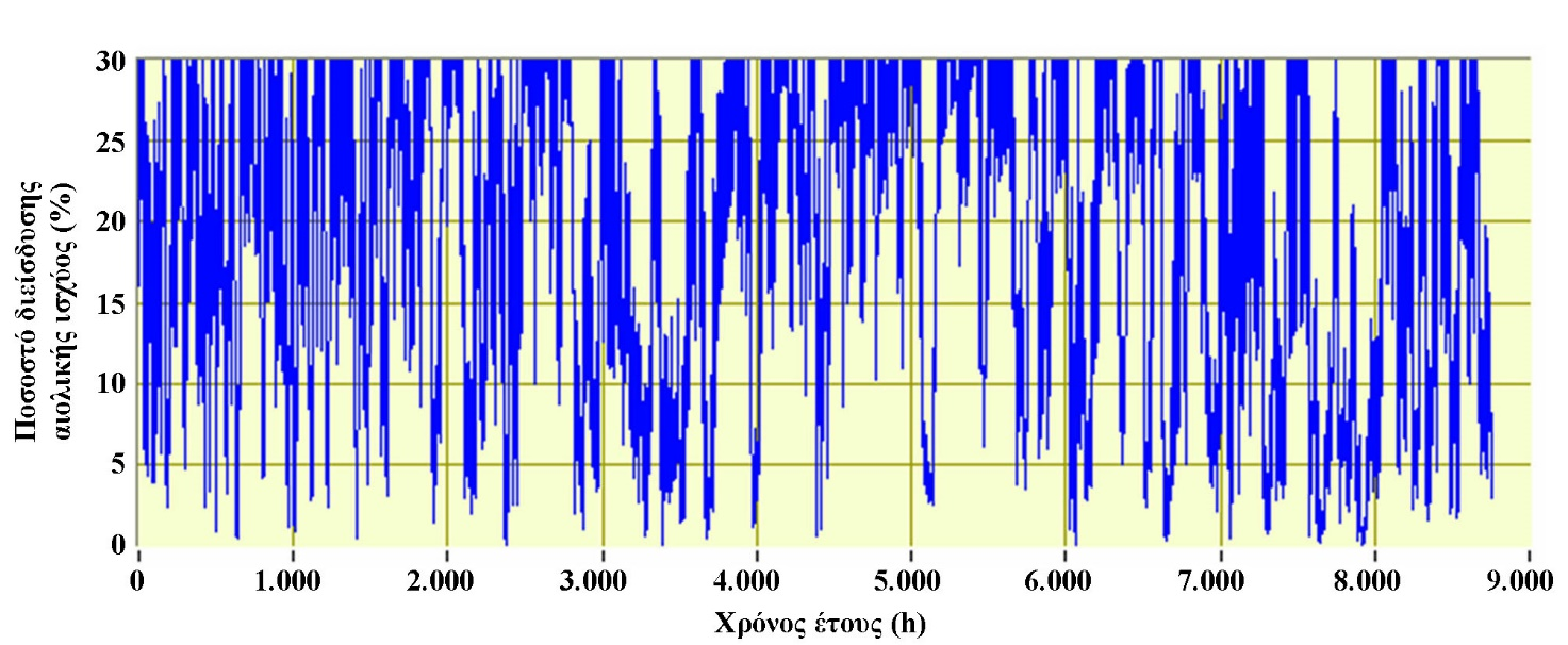 Στο σχήμα 2.40 παρουσιάζεται η ετήσια διακύμανση για το 2016 του ποσοστού στιγμιαίας διείσδυσης αιολικής ισχύος Σχήμα 2.
