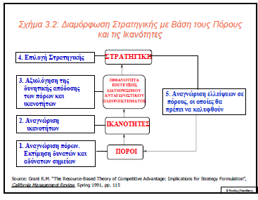 Οι εσωτερικοί πόροι και οι ικανότητες: παρέχουν τη βασική κατεύθυνση για τη στρατηγική της επιχείρησης