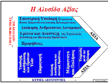 Η ΑΛΥΣΙΔΑ ΤΗΣ ΑΞΙΑΣ (VALUE CHAIN) Οι δραστηριότητες μπορούν να ταξινομηθούν, για κάθε επιχείρηση σε 9 βασικές κατηγορίες λειτουργιών.