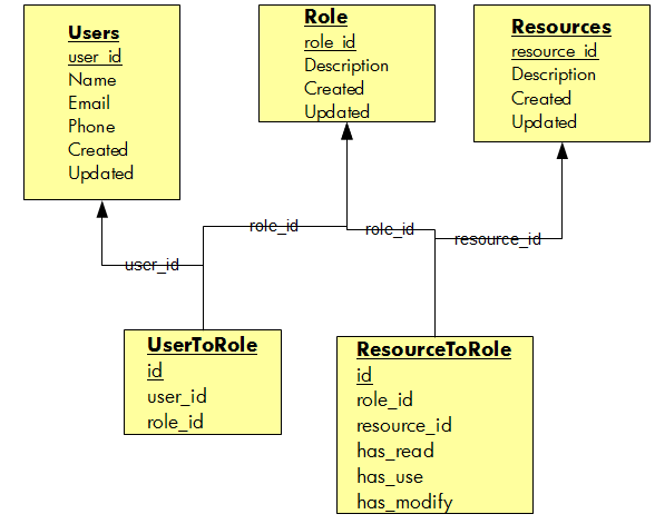 Unified Information Technology services Σελίδα 7/10 Το Σύστημα Ασφάλειας θα συνδέεται με τα εξής συστήματα χρησιμοποιώντας τους εξής τρόπους: Σύστημα Πελάτης Σύστημα Εξυπηρέτης Τρόπος Σύστημα