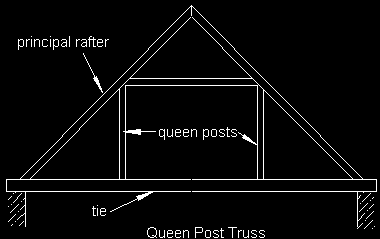 Τύποι ζευκτών ΖΕΥΚΤΟ ΓΙΑ ΣΟΦΙΤΑ (QUENN POST TRUSS) Ένα παραδοσιακό ξύλινο ζευκτό παρόμοιο με αυτό που ονομάζεται ζευκτό με ορθοστάτη (μπαμπά) εκτός από το ότι αυτός ο τύπος ζευκτού δεν έχει κεντρικό