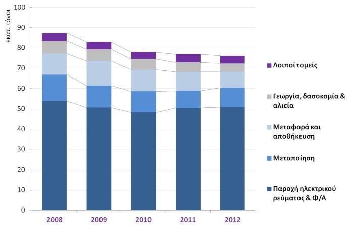 Περιβάλλον Εκπομπές αερίων θερμοκηπίου (σε CO2 ισοδύναμα, 1990 = 100) (Eurostat, 2013) Εκπομπές διοξειδίου του άνθρακα ανά τομέα (Eurostat, 2012) Αυξητική τάση μέχρι το 2008 παρουσίασαν οι εκπομπές