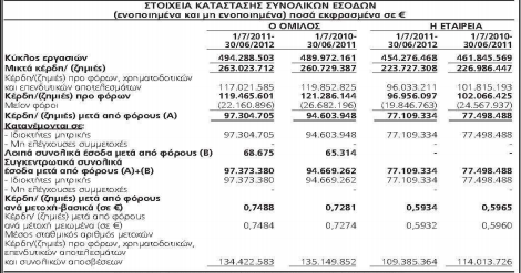 Πίνακας 3.4.1: Πίνακας Κατάστασης Αποτελεσμάτων Επιχείρησης " Jumbo Ανώνυμη Εμπορική Εταιρεία " για το οικονομικό έτος 2011-2012 3.