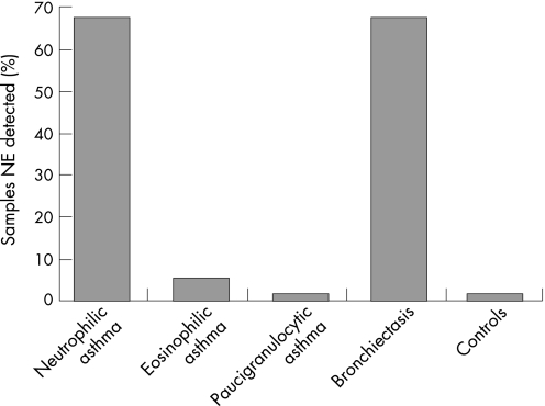 Innate immune activation in neutrophilic asthma and bronchiectasis Images in this artic Αναλογα ευρήματα για IL-8 KAI TNFa Conclusion: There is evidence of activation of the innate immune system in