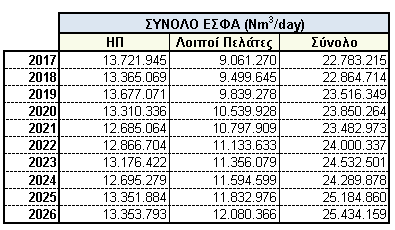 Πίνακας 8: Άθροισμα μέγιστης ημερήσιας κατανάλωσης φ.α. από ΗΠ και Λοιπούς Πελάτες (ταυτοχρονισμένη αιχμή) Πίνακας 9: Άθροισμα μέγιστων ημερήσιων καταναλώσεων φ.