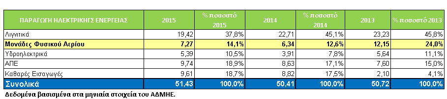 Διάγραμμα 1: Μείωση συμμετοχής του Φ.Α. στην ηλεκτροπαραγωγή για τα έτη 2012-2014 Οι υπ αριθμ.