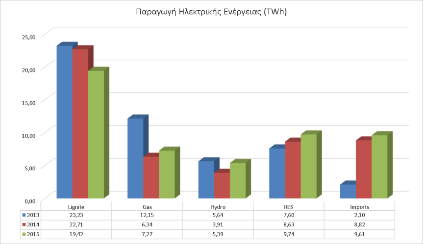 Διάγραμμα 2 : Διάρθρωση Ενεργειακού Μείγματος Στο διάγραμμα 3, παρουσιάζονται τα ποσοστά κατανάλωσης φυσικού αερίου στη χώρα από το 1998 έως και το 2015, ανά τομέα κατανάλωσης, συμπεριλαμβανομένου